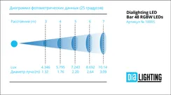 Dialighting LED Bar 48 RGBW LEDs