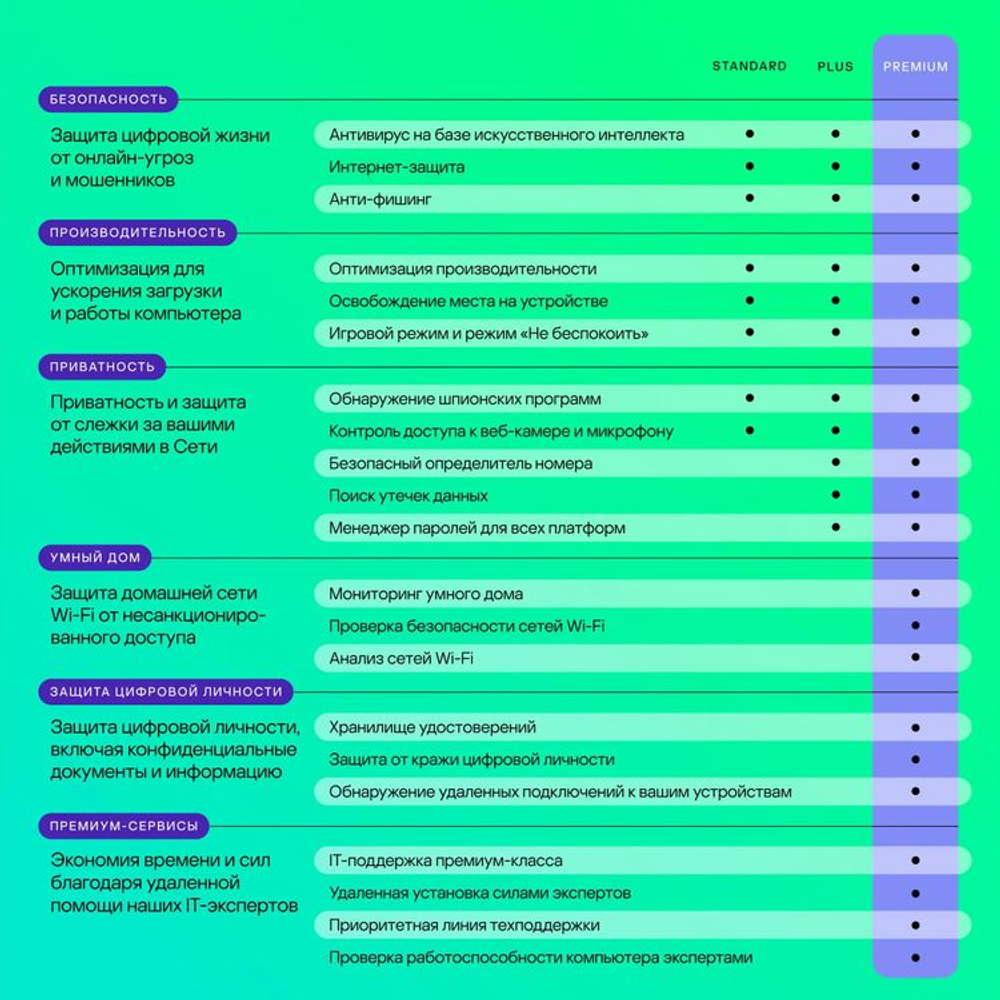 Антивирус Kaspersky Premium 3-устр 2 года Новая Лицензия Ключ активации [kl1049rdcds]