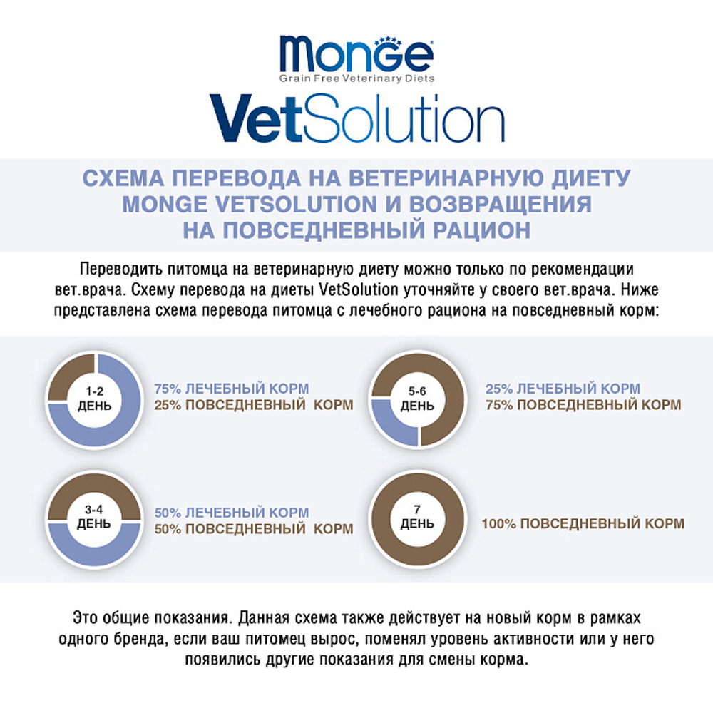 Корм для собак диетический Monge VetSolution Dog Renal and Oxalate Ренал и Оксалат при ХПН 12 кг