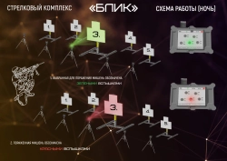 Стрелковый комплекс «БЛИК-ИК» с инфракрасной подсветкой мишеней