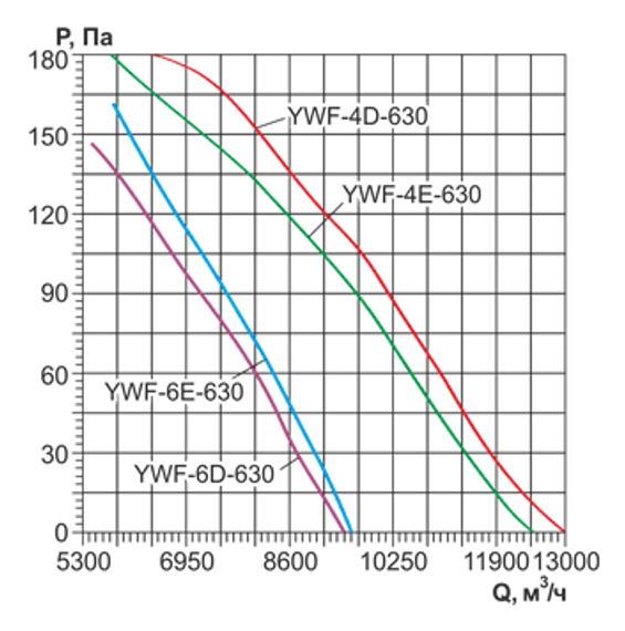 Осевой вентилятор низкого давления Ровен YWF-6Е-630 with plate (ZF)