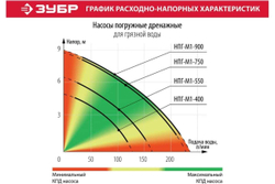 Дренажный насос ЗУБР 750 Вт для грязной воды НПГ-М1-750