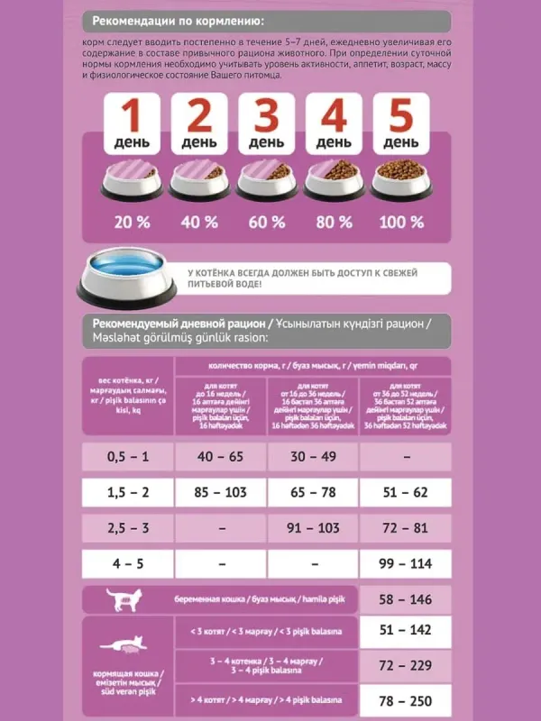 Сухой корм ProBalance 1'st Diet для котят с цыпленком