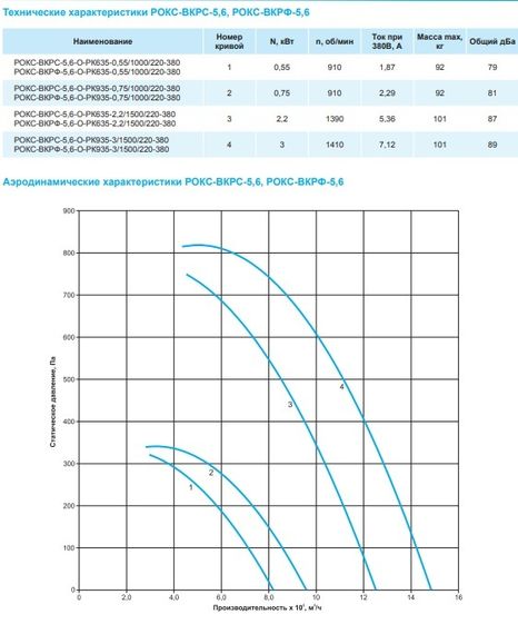 Крышный вентилятор РОКС-ВКРС-5,6-О-РК635-0,55кВт/1000об/220-380-У1