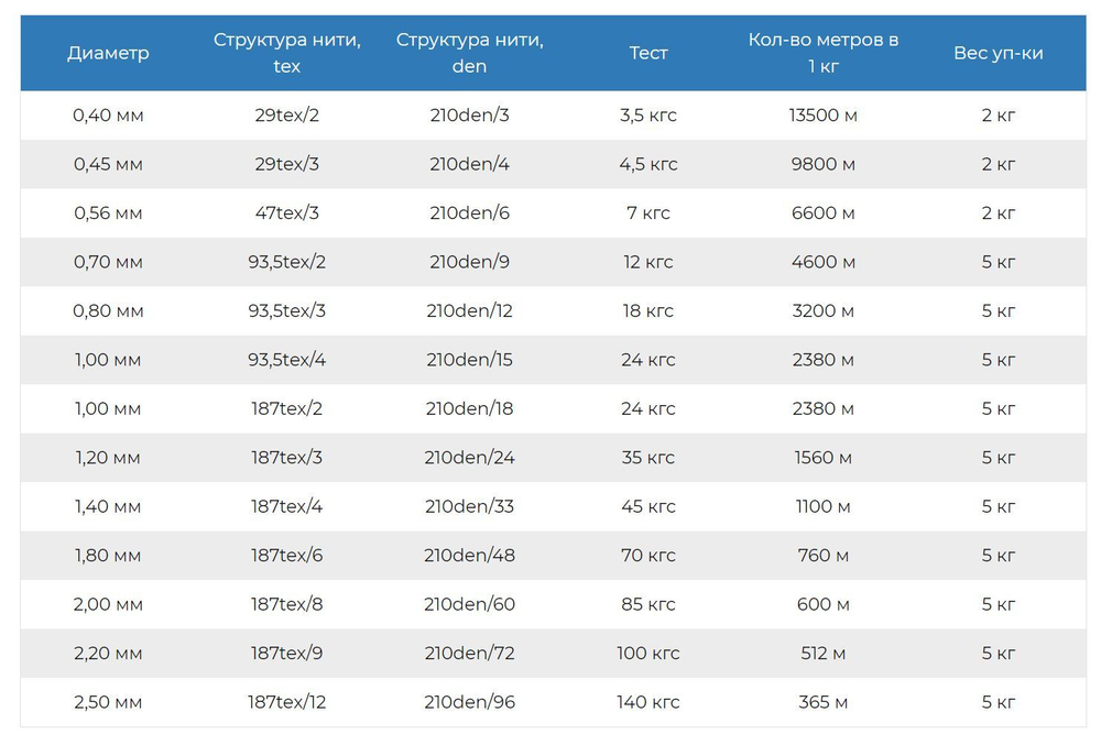 Нитки капроновые (полиамидные) Петроканат Extra, 50 г. 93,5tex*3 (0,80 мм), 150 м, черные