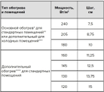 Нагревательная секция для теплого пола CALEO CABLE 18W 10м