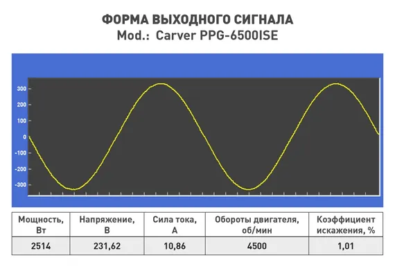 Инверторный генератор "CARVER" PPG-6500ISE +ATS