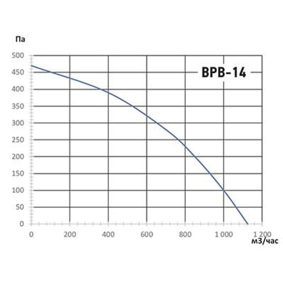 Вентилятор радиальный ВанВент BPВ 14M Жаростойкая Ø140