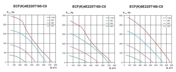 Вентилятор канальный Ровен ECF(K)4E220T160-C0 энергосберегающий на ЕС электродигателе
