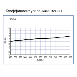 Эфирная антенна LANS LP-14 ДМВ (аналог/ DVB-T/ DVB-T2)