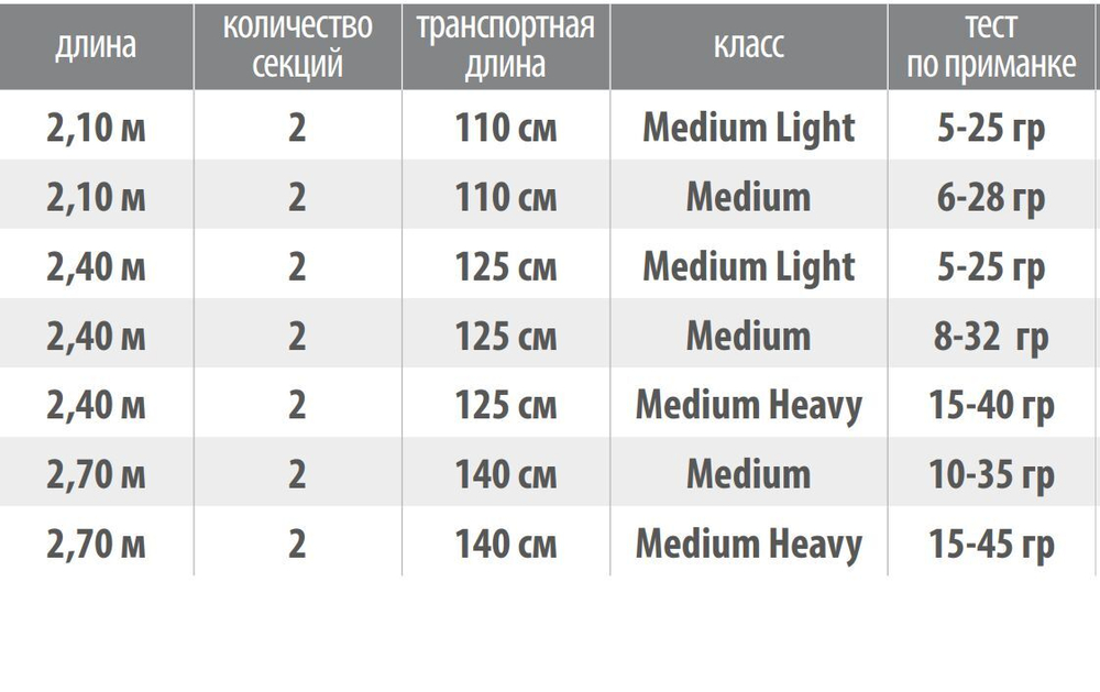 Спиннинг Zenith 2,70 м, 10-35 gr, карбон, пробка+EVA
