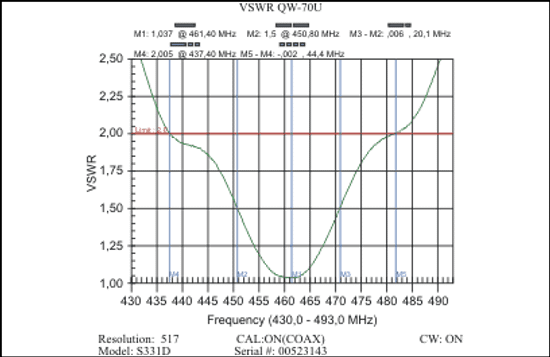 QW-70U антенна 430-470 MГц ; 3/4 , NMO, 0.52 м.