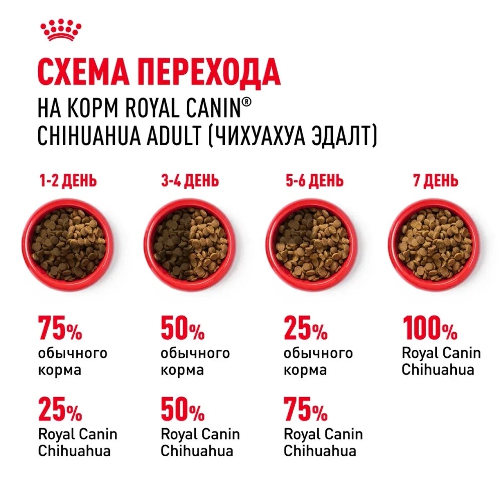 Корм Royal Canin Чихуахуа-28 для собак старше 8 месяцев 500г