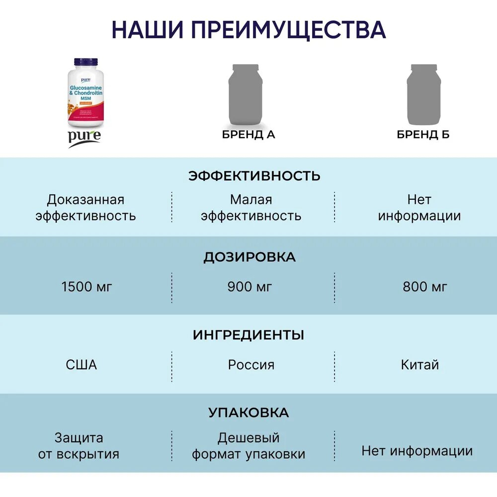 Хондропротектор Pure Glucosamin & Chondroitin MSM 90 таблеток