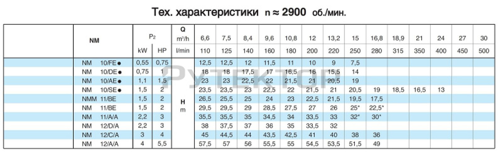 Насосный агрегат моноблочный резьбовой Calpeda NMM 11/A 230/50 Hz