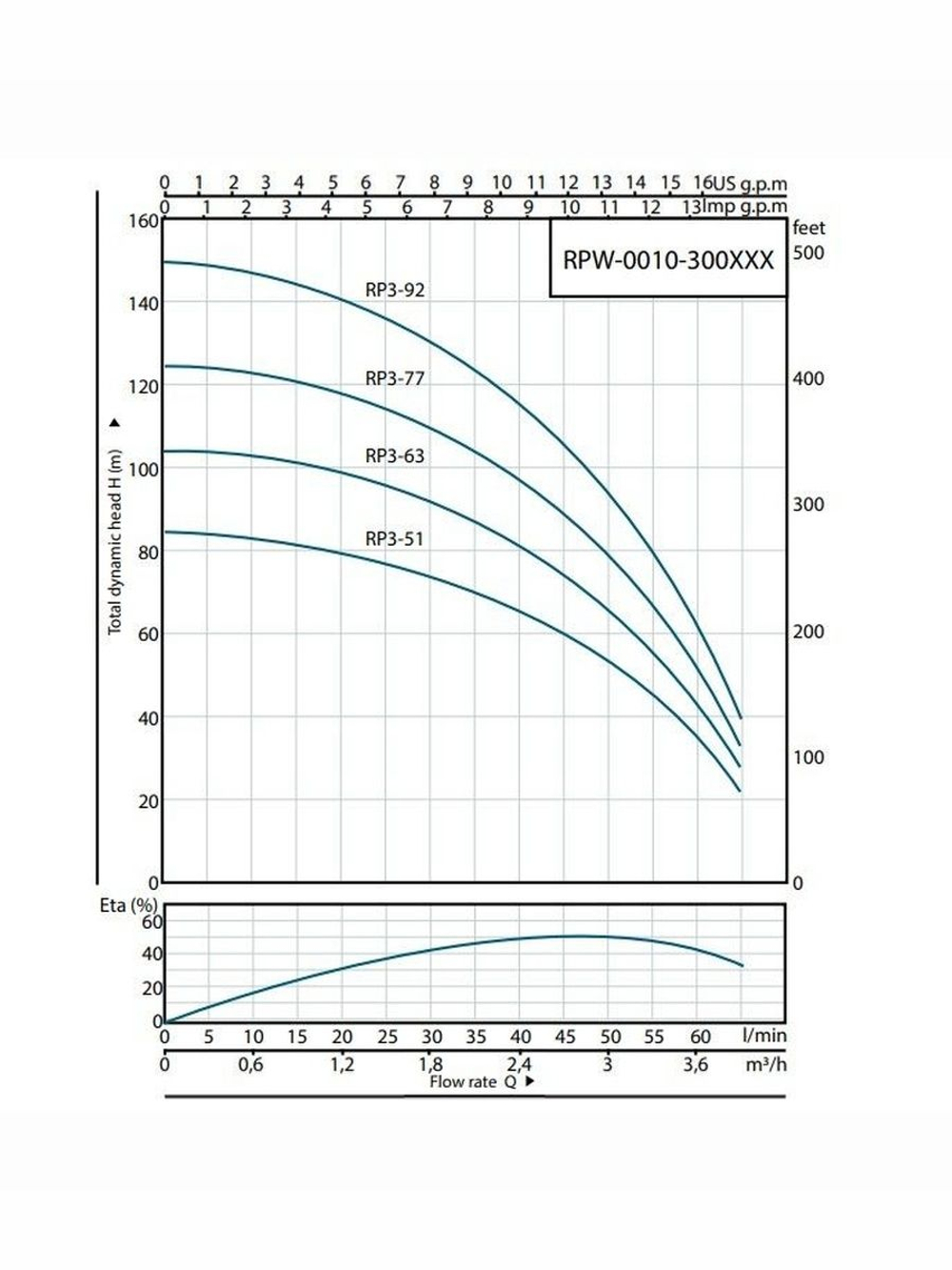 Скважинный насос ROMMER RP 3-92, кабель 1,5м (RPW-0010-300337)