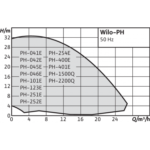 Циркуляционный насос Wilo PH-101E 04395