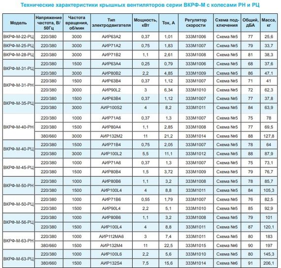 Вентилятор крышный ВКРФ-М-22-РЦ-0,37кВт/3000об/220-380-У1
