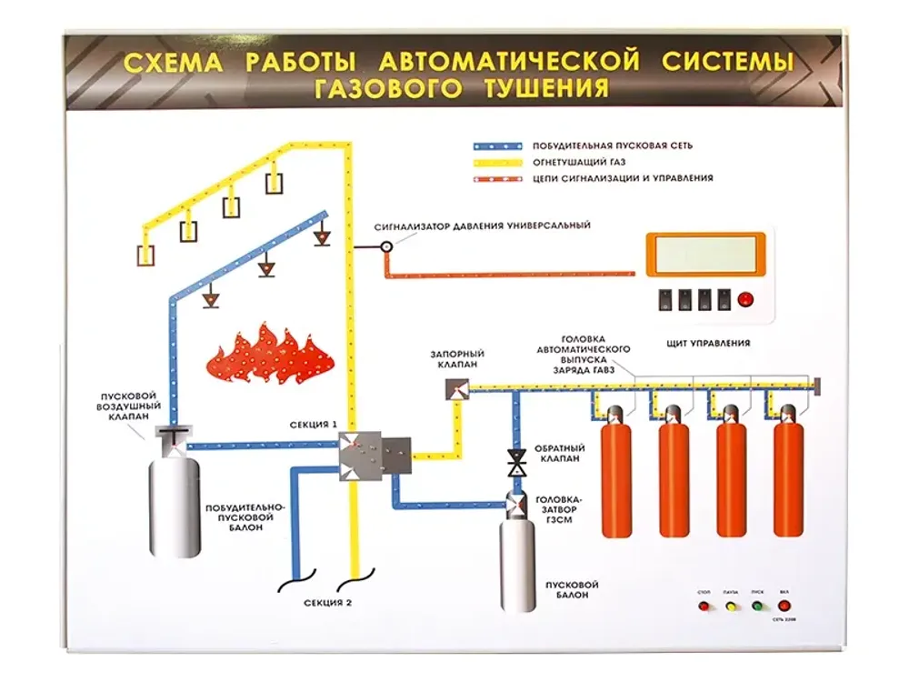 Электрифицированный светодинамический стенд "Схема работы автоматической системы газового пожаротушения" Зарница Электрифицированный светодинамический стенд "Схема работы автоматической системы газового пожаротушения" Зарница