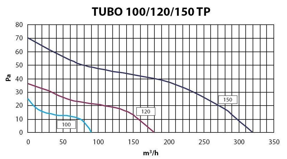 Канальный вентилятор Elicent Tubo 125 TP
