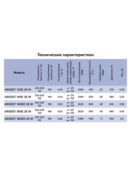 Вентилятор радиальный ARGEST 120 220V 2полюс ERA PRO