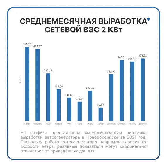 Сетевая ветровая электростанция 2кВт "ГРИД-ВИНД 2000-1Ф"