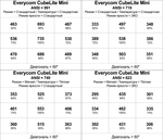 Проектор Everycom CubeLite Mini