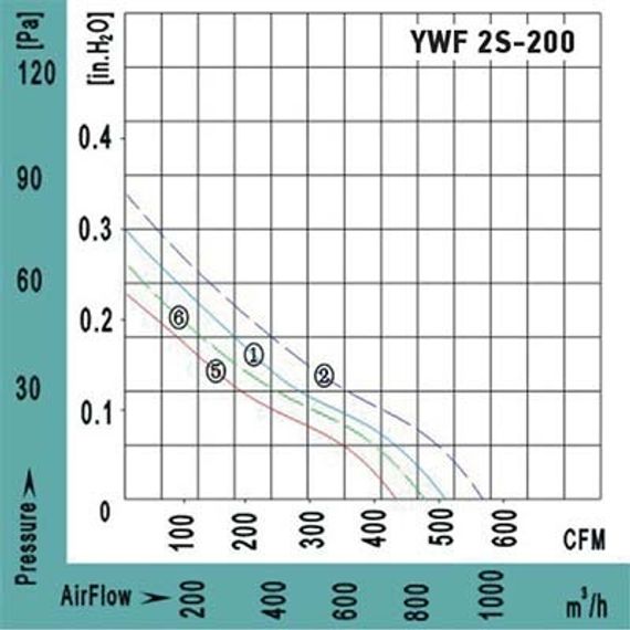 Вентилятор Ванвент YWF2T-200BF осевой в квадратном фланце (745 m/h, 380 V)