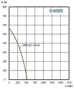Приточно-вытяжные установки OASIS-HRE-EC-300-0.4-L