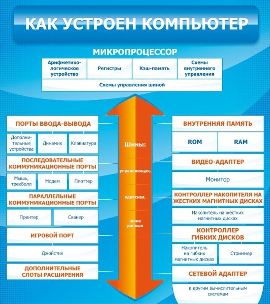 Стенд "Как устроен компьютер"