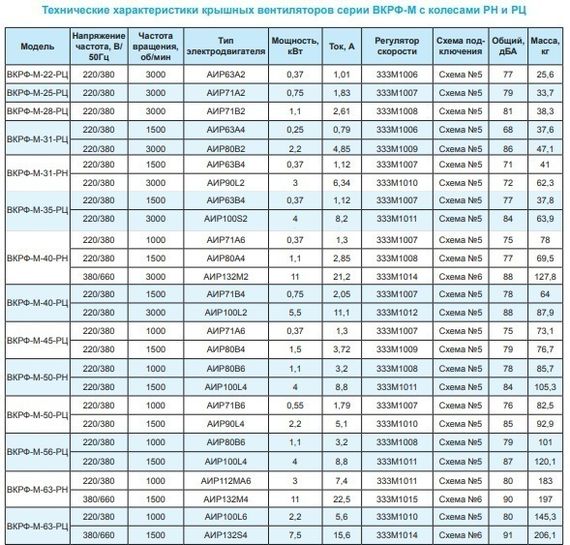 Вентилятор крышный ВКРФ-М-63-РН-11,0кВт/1500об/380-660-У1
