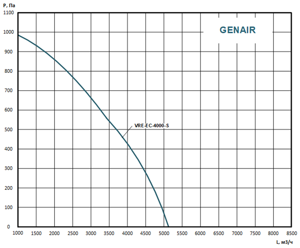 Приточно вытяжная установка GENAIR-VRE-4000-EC-W-S