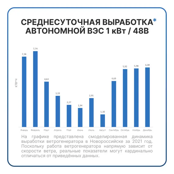 АВТОНОМНАЯ ВЕТРЯНАЯ ЭЛЕКТРОСТАНЦИЯ YASHEL СЕРИЯ «WINDSTATION 1000W-48V(H)»