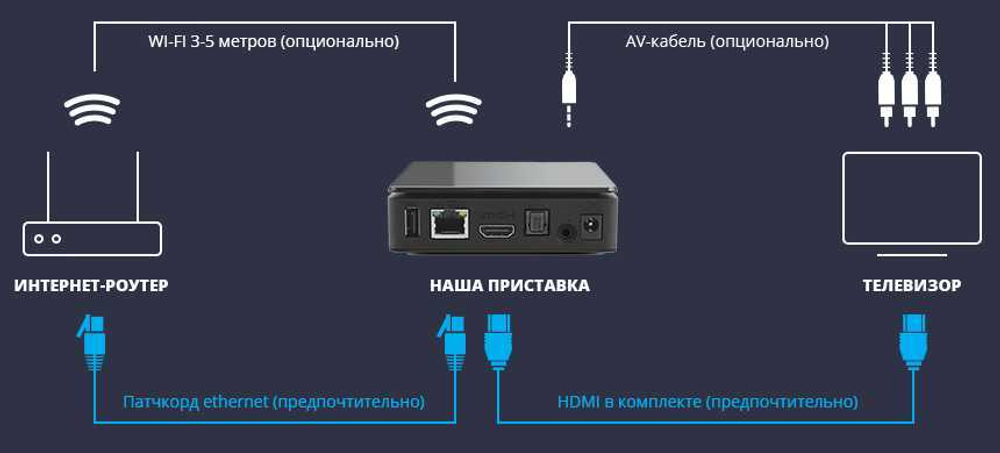 Настройка и подключение SMART телевизора / приставки