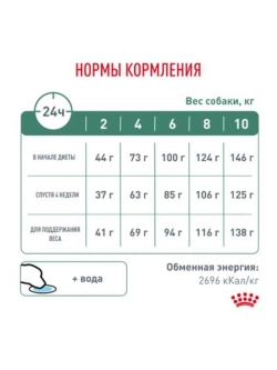 Satiety Weight Management Small Dogs Корм для собак 1,5кг