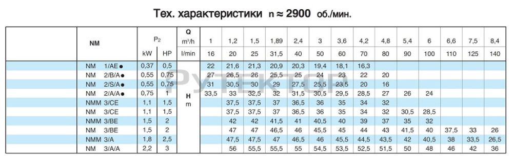 Насосный агрегат моноблочный резьбовой Calpeda NMM 3/C 230/50 Hz