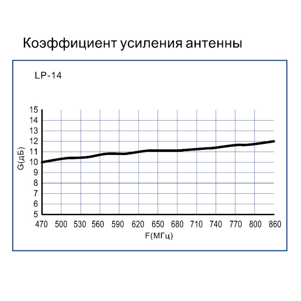 Эфирная антенна LANS LP-14 ДМВ (аналог/ DVB-T/ DVB-T2)