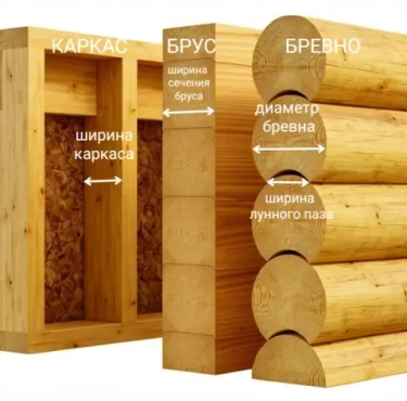 Какой выбрать материал стен - бревно, брус или каркас?