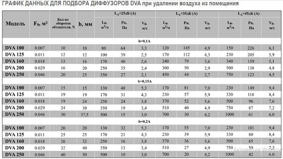 Диффузор Airone DVA-125 пластиковый универсальный d125мм