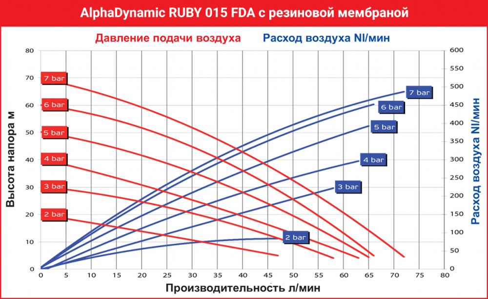 AlphaDynamic Ruby 015 FDA - мембранный пневматический насос