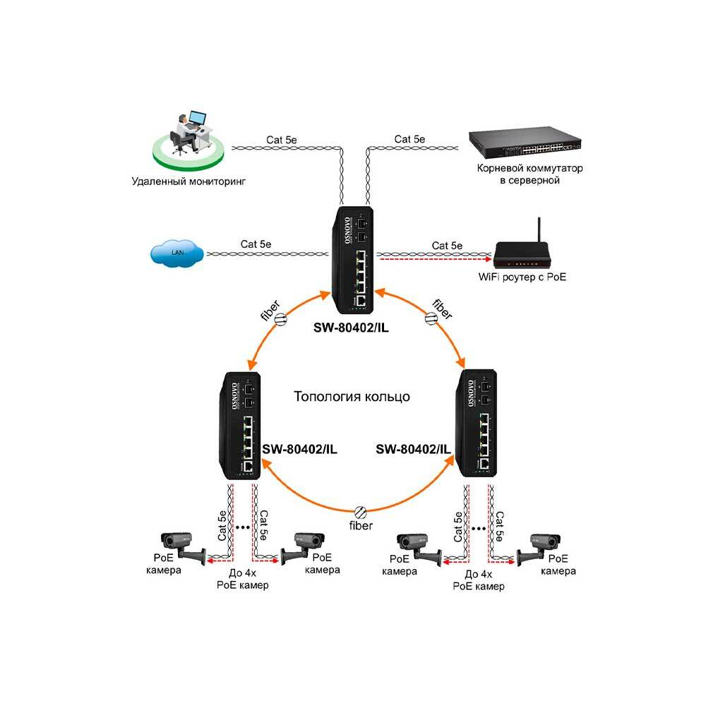 Osnovo SW-80402/IL Сетевое оборудование