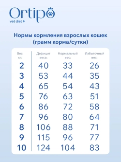 Кошки DIABETIC GLUCOSE CONTROL при сахарном диабете, 1.5 кг Ortipo Лечебный корм