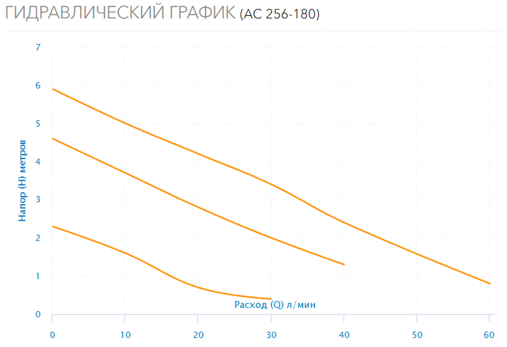 Циркуляционный насос Aquario AC 256-180
