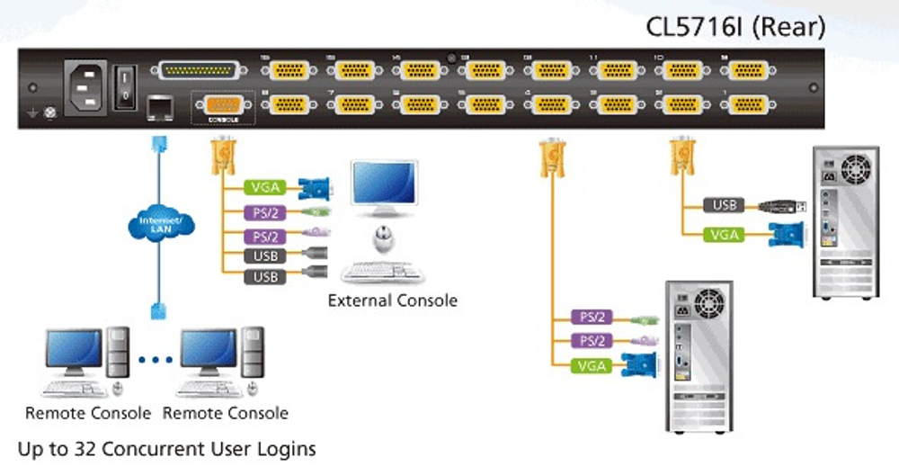 Переключатель KVM Aten CL5716IM-ATA-RG