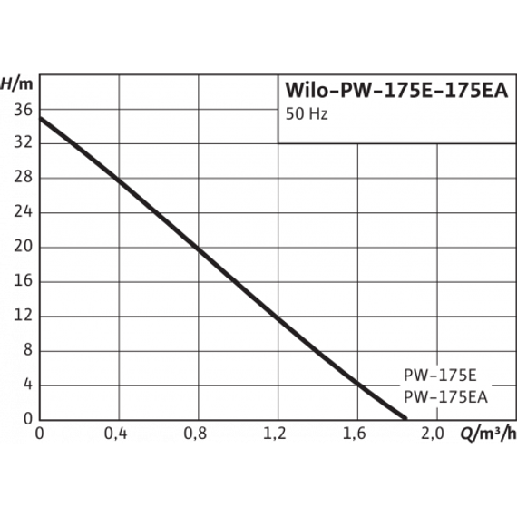 Насос центробежный Wilo PW-175 E h35 Q2,1 Hs9* 06063
