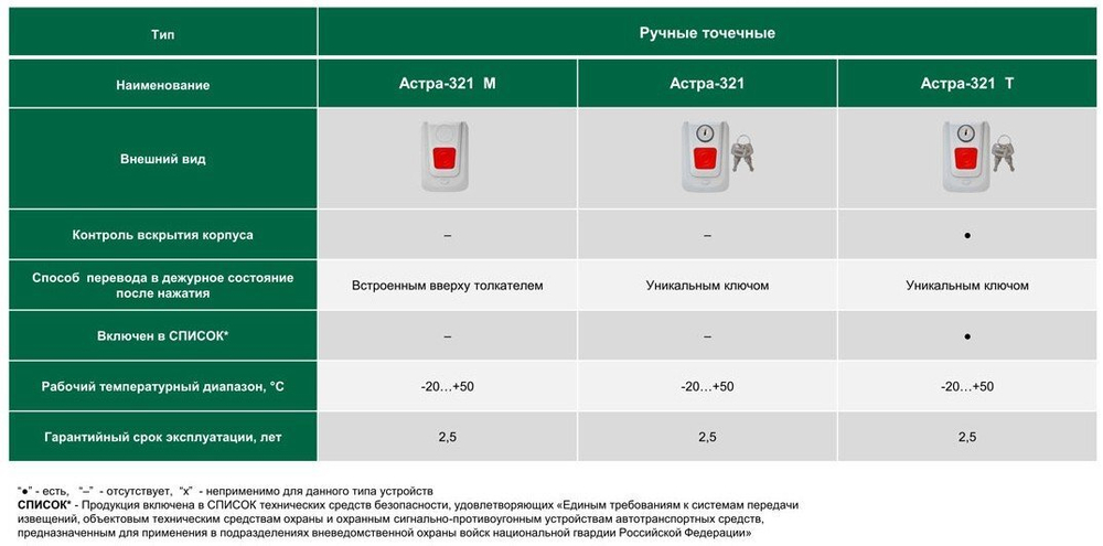 Тревожная кнопка охранная ручной точечный электроконтактный, Астра-321