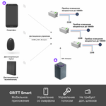 Умный беспроводной выключатель GRITT Evolution 3кл. антрацит комплект: 1 выкл. IP67, 3 реле 1000Вт 433 + WiFi с управлением со смартфона, EV221330BLWF