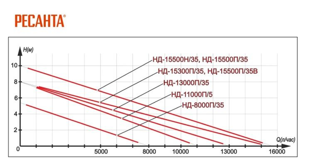 Насос дренажный Ресанта НД-8000П/35