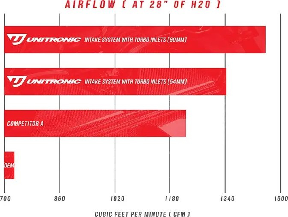 Система холодного впуска Unitronic Audi C8 RS6/RS7 Carbon Fiber Intake System - Matte Carbon Fiber - OEM Turbos