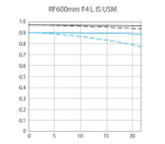 Объектив Canon RF 600mm f/4 L IS USM
